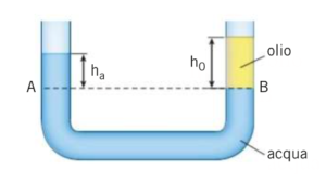 Esercizio 72 Sull’equilibrio Dei Fluidi – Esercizi Svolti – FISICA ...